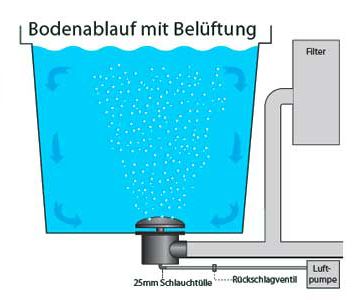 Bodenablauf 110 mm mit Belüftung